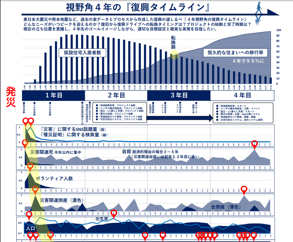 能登半島復興計画