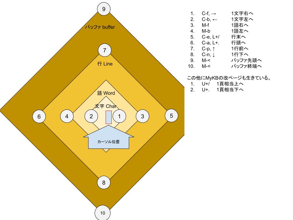 ポイントの移動